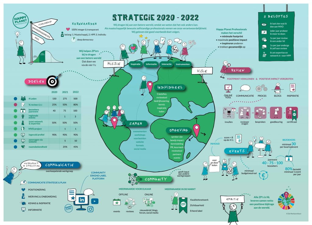 Praatplaat HPP Strategie 2020-2022 door Leonie Haas